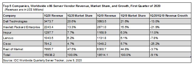IDC发布2020Q1全球服务器市场数据 浪潮逆势增长居全球前三