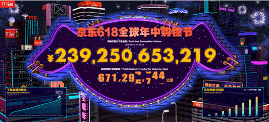 18日下午两点京东618销售达2392亿 展示消费增长六大趋势