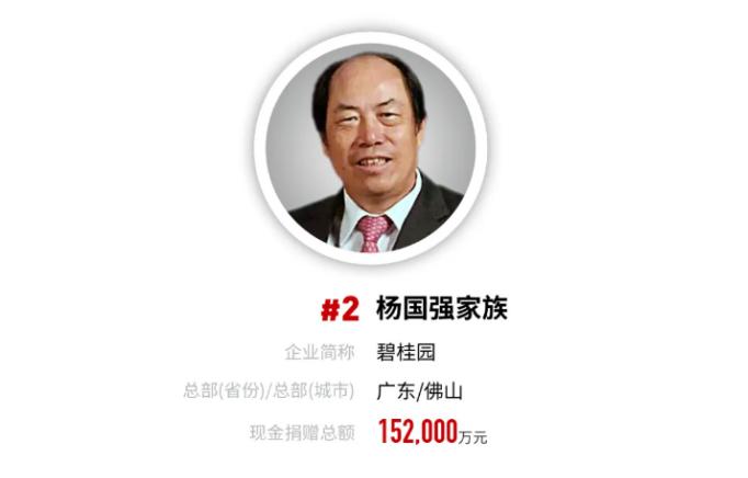 杨国强家族累计捐赠超67亿元 第12次登上福布斯中国慈善榜