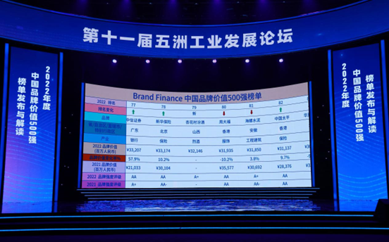 Brand Finance 2022年中国品牌500强发布